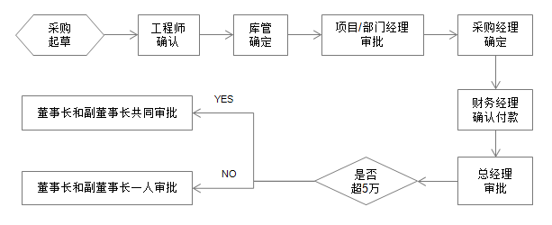OA百變工作流之搭建OA系統精準化采購管理平臺
