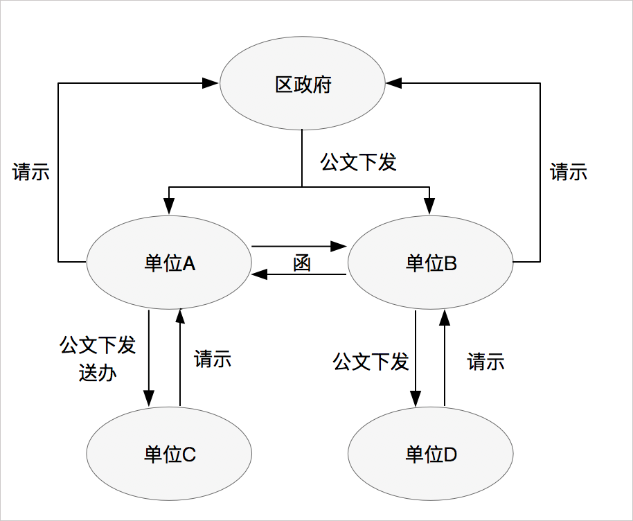 華天動(dòng)力政務(wù)OA系統(tǒng)自動(dòng)化公文流轉(zhuǎn)，讓機(jī)關(guān)工作人員少跑腿