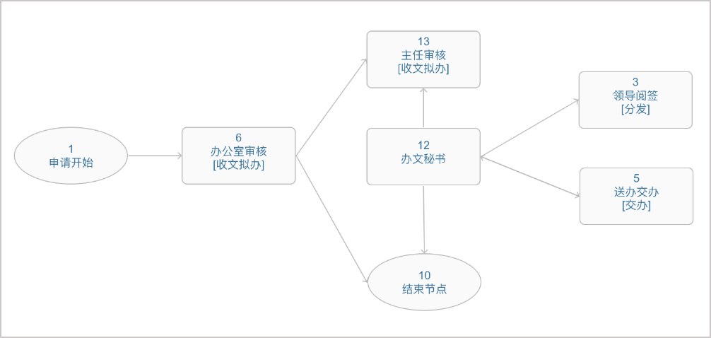 OA 系統助力公文收發 “多、快、好、省” 