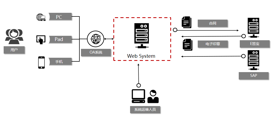 華天動力OA費控優化管理，大額費用精管，財務收支更安全