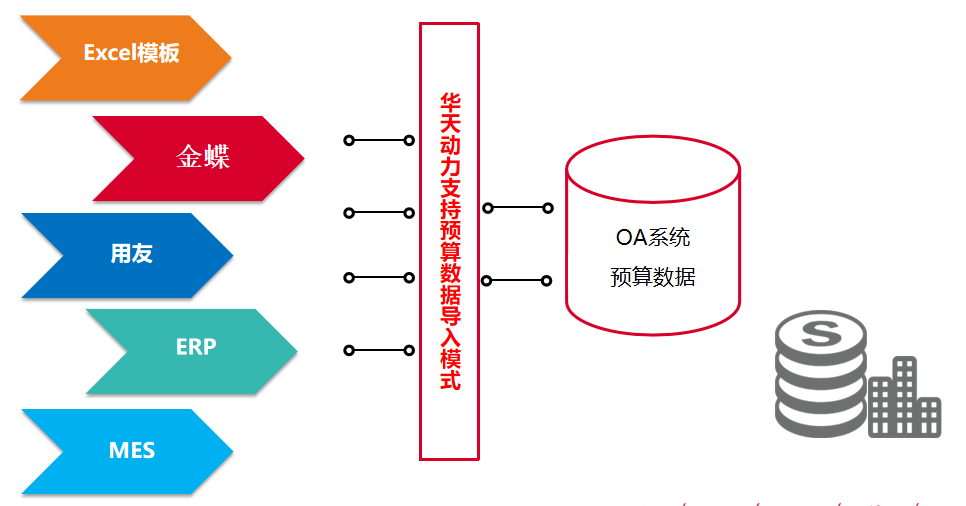 華天動力OA費控全面管理階段，引領企業走進智能化費控新時代