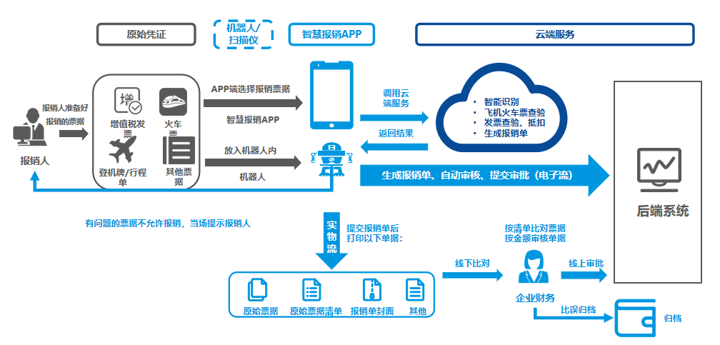 華天動(dòng)力OA費(fèi)控戰(zhàn)略實(shí)踐階段，對(duì)人，財(cái)，物的全面預(yù)算