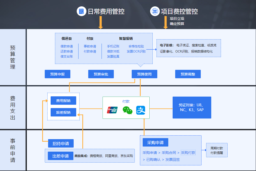 私有云VS公有云 企業費控還是私有的更安全、自主、可控